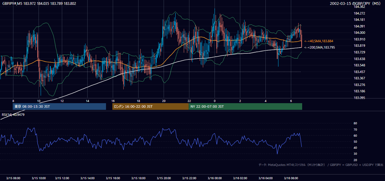 2002年3月15日(金) GBP/JPY 5分足チャート