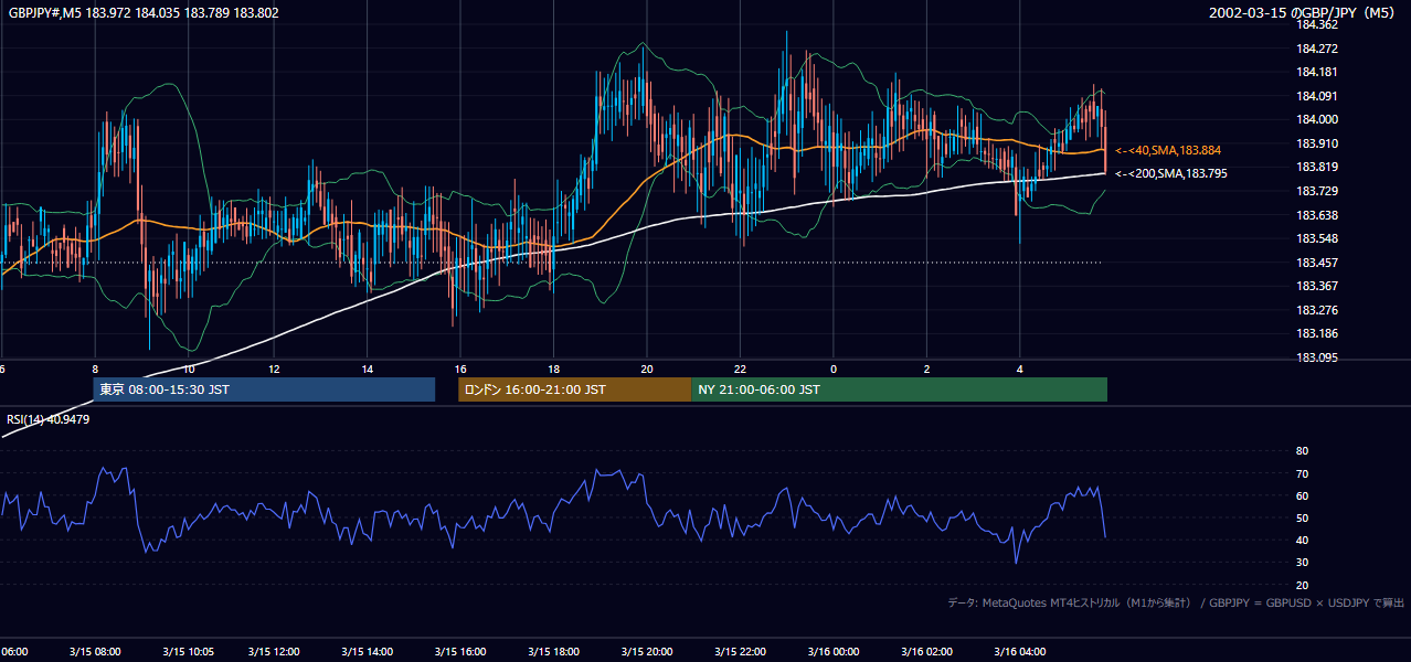 2002-03-15（金） GBP/JPY 5分足チャート