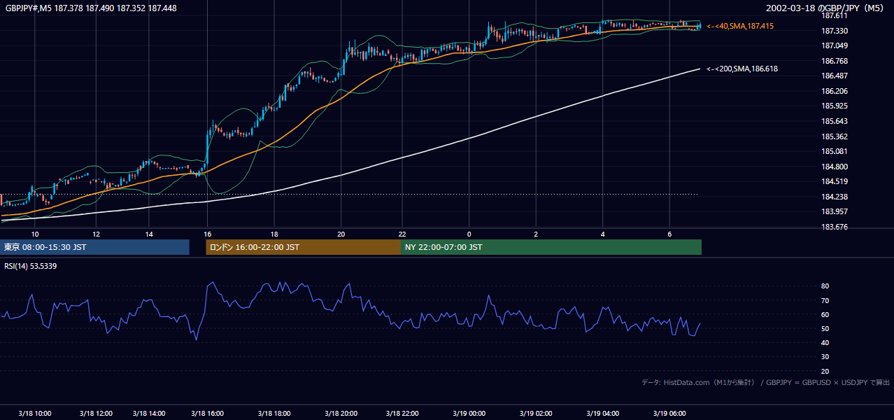 2002年3月18日(月) GBP/JPY 5分足チャート