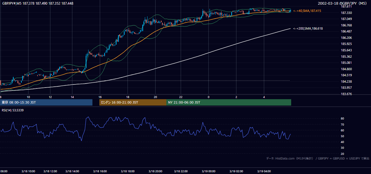2002-03-18（月） GBP/JPY 5分足チャート