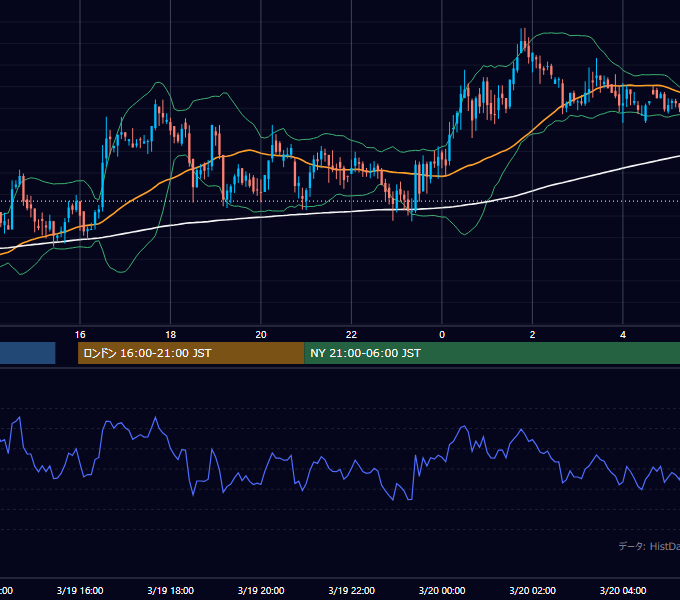 2002年3月19日（火） GBP/JPY 5分足チャート