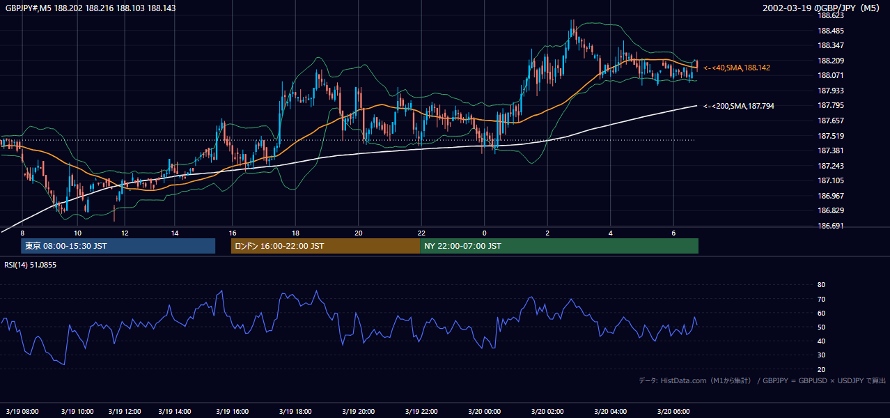 2002年3月19日(火) GBP/JPY 5分足チャート