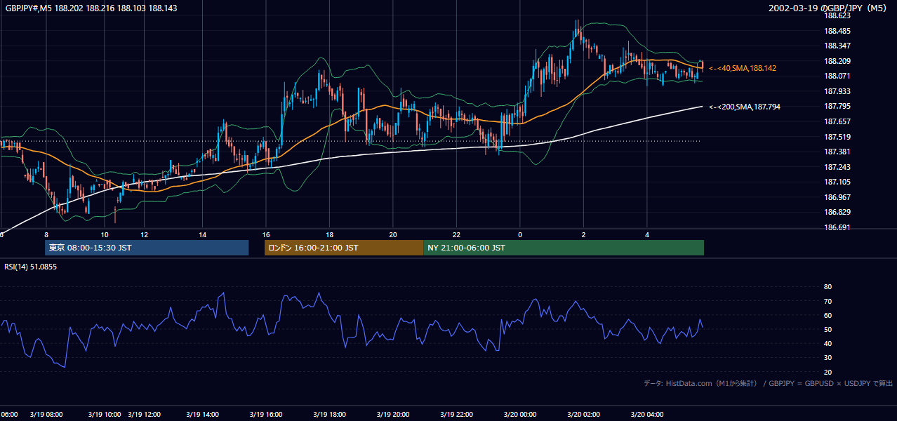 2002-03-19（火） GBP/JPY 5分足チャート