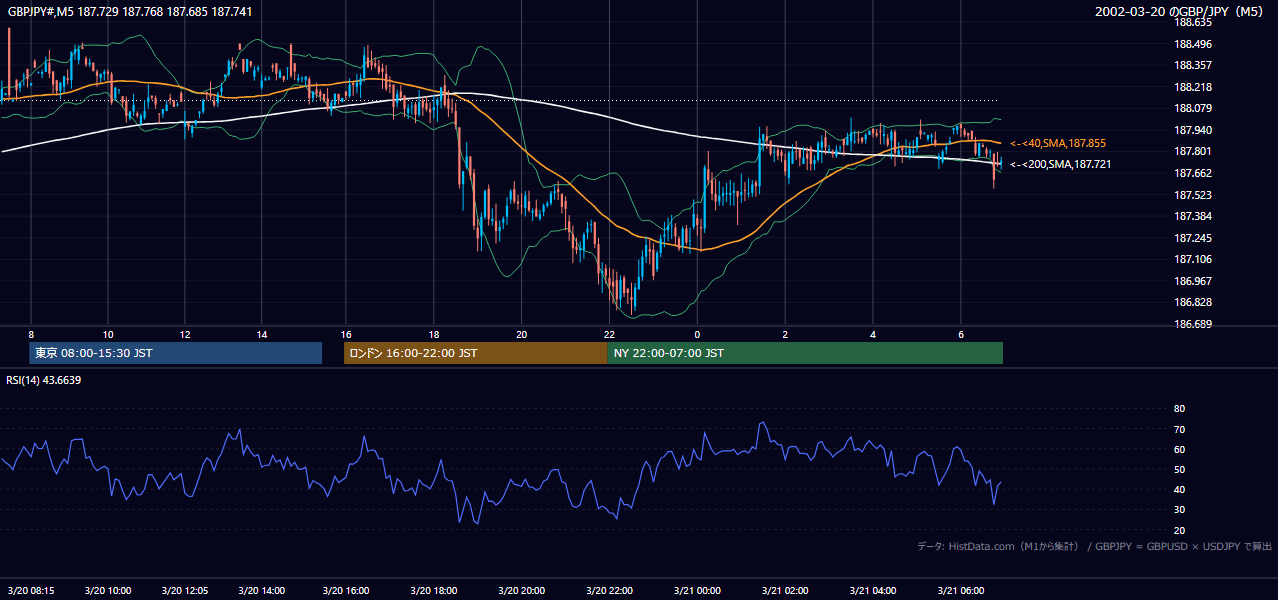 2002年3月20日（水） GBP/JPY 5分足チャート
