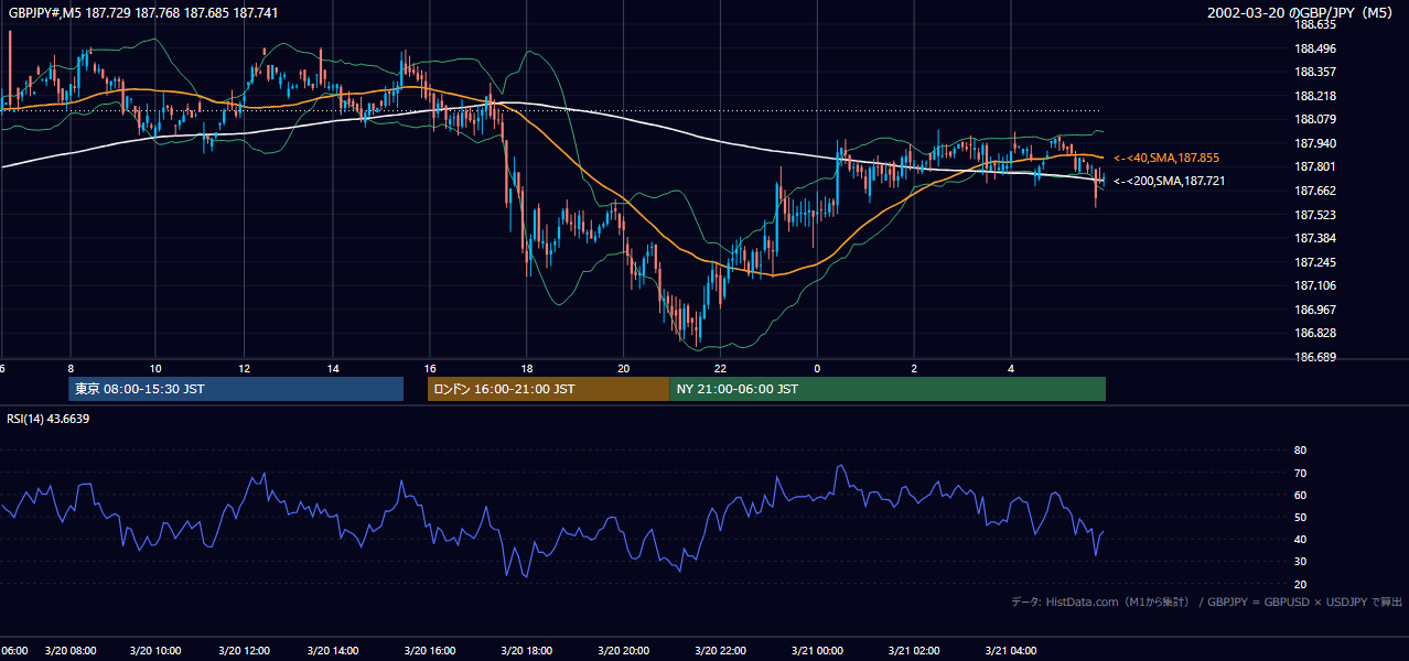 2002-03-20（水） GBP/JPY 5分足チャート