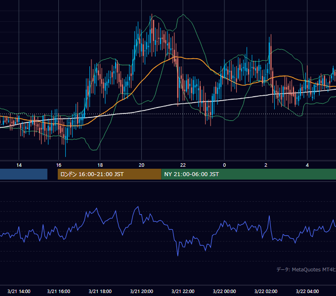 2002年3月21日（木） GBP/JPY 5分足チャート
