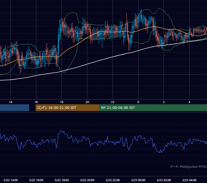 2002年3月22日（金） GBP/JPY 5分足チャート
