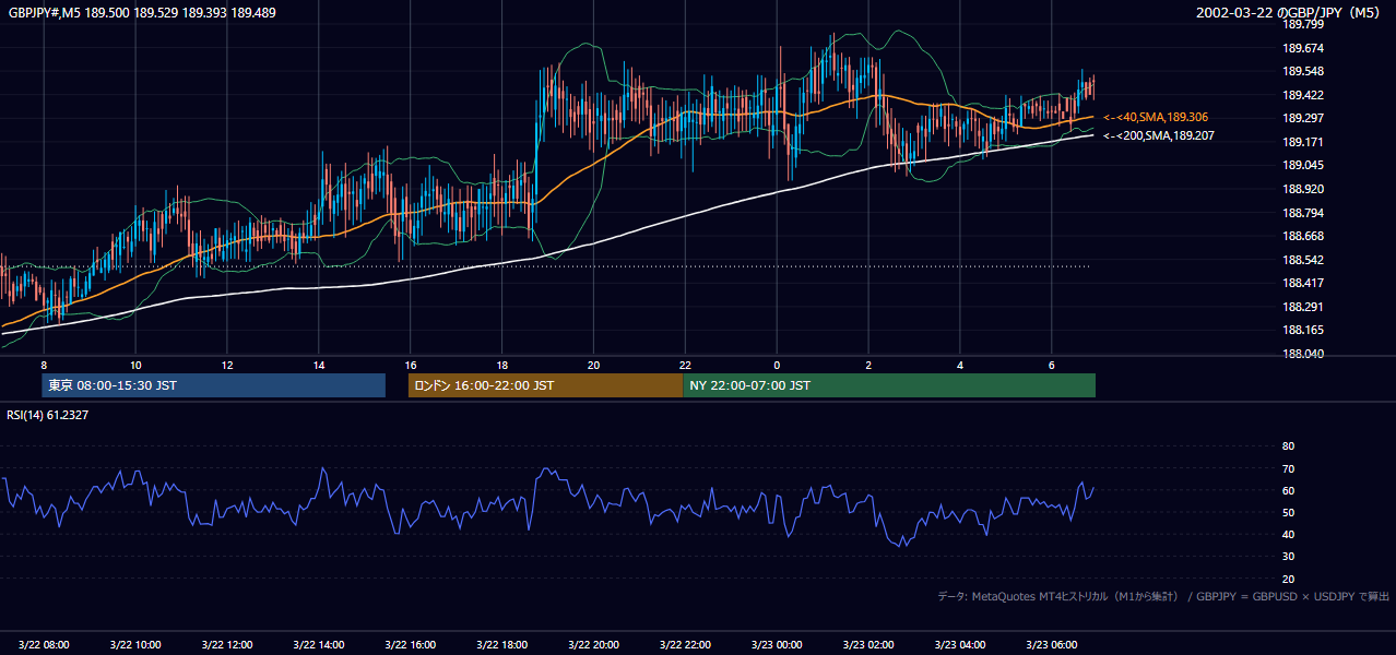 2002年3月22日(金) GBP/JPY 5分足チャート