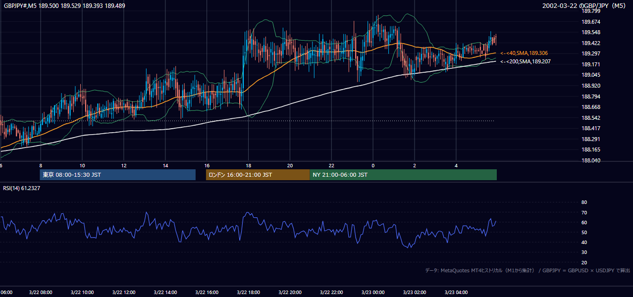 2002-03-22（金） GBP/JPY 5分足チャート