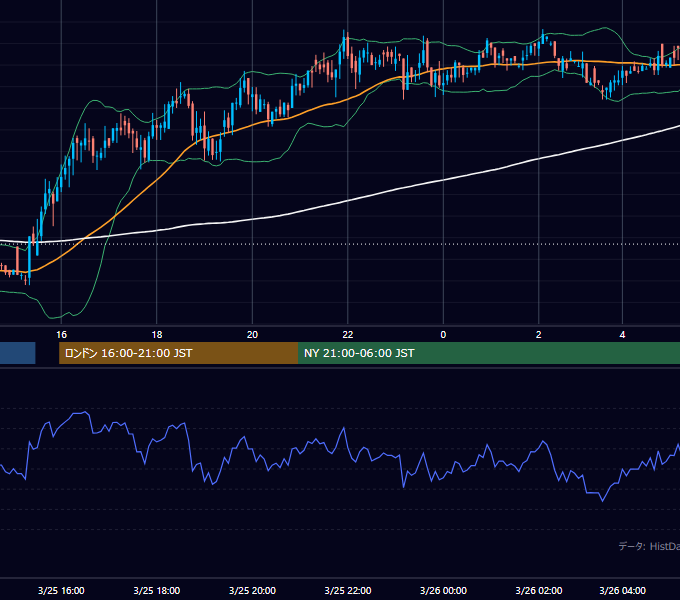 2002年3月25日（月） GBP/JPY 5分足チャート