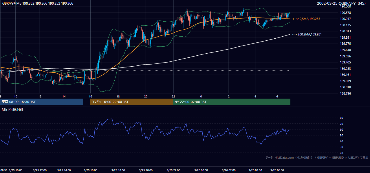 2002年3月25日（月） GBP/JPY 5分足チャート