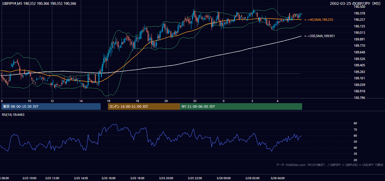 2002-03-25（月） GBP/JPY 5分足チャート