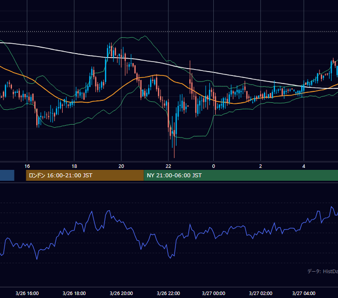 2002年3月26日（火） GBP/JPY 5分足チャート