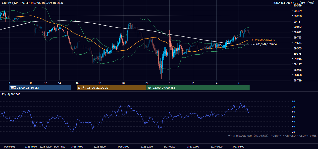 2002年3月26日(火) GBP/JPY 5分足チャート
