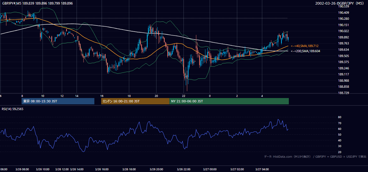 2002-03-26（火） GBP/JPY 5分足チャート