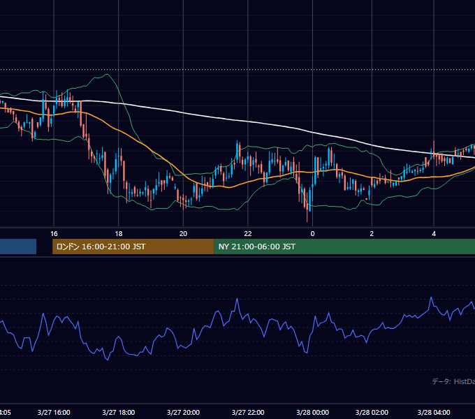 2002年3月27日（水） GBP/JPY 5分足チャート
