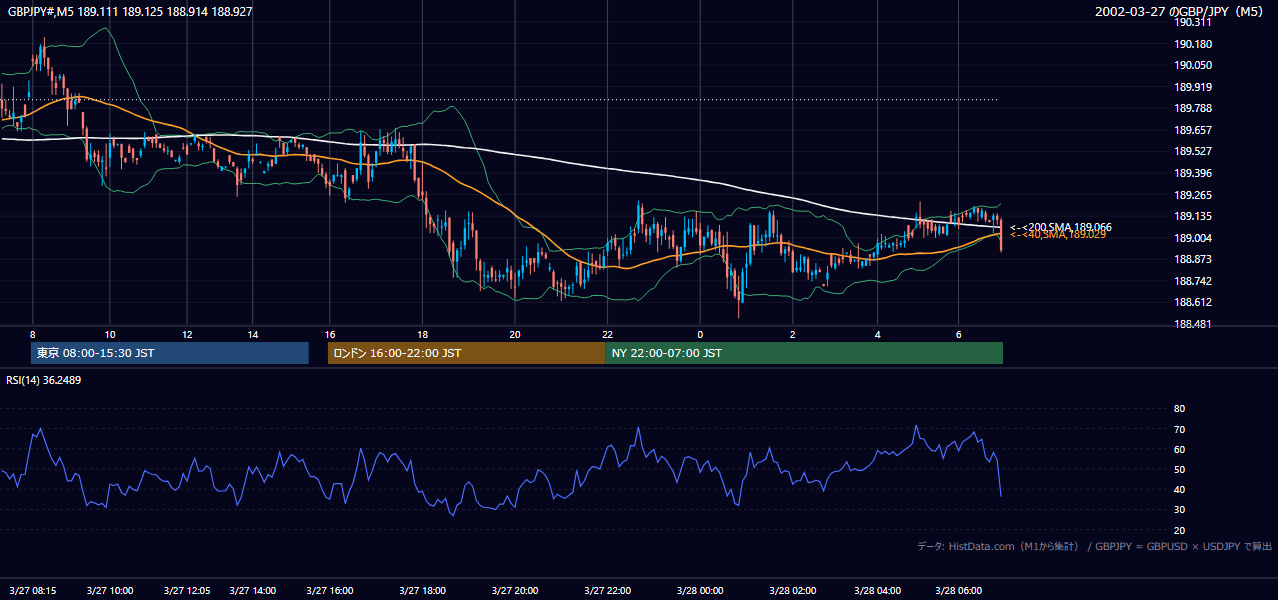 2002年3月27日(水) GBP/JPY 5分足チャート