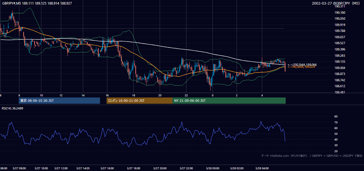 2002-03-27（水） GBP/JPY 5分足チャート
