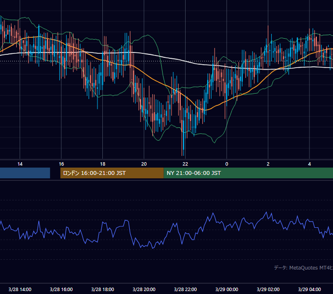 2002年3月28日（木） GBP/JPY 5分足チャート