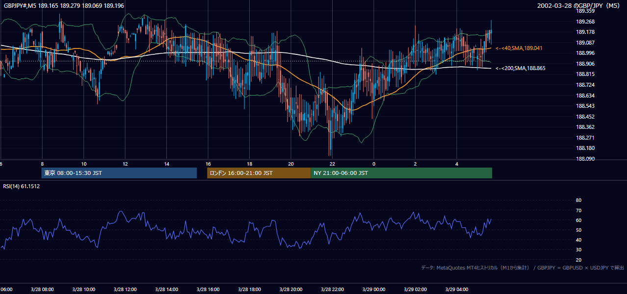 2002-03-28（木） GBP/JPY 5分足チャート