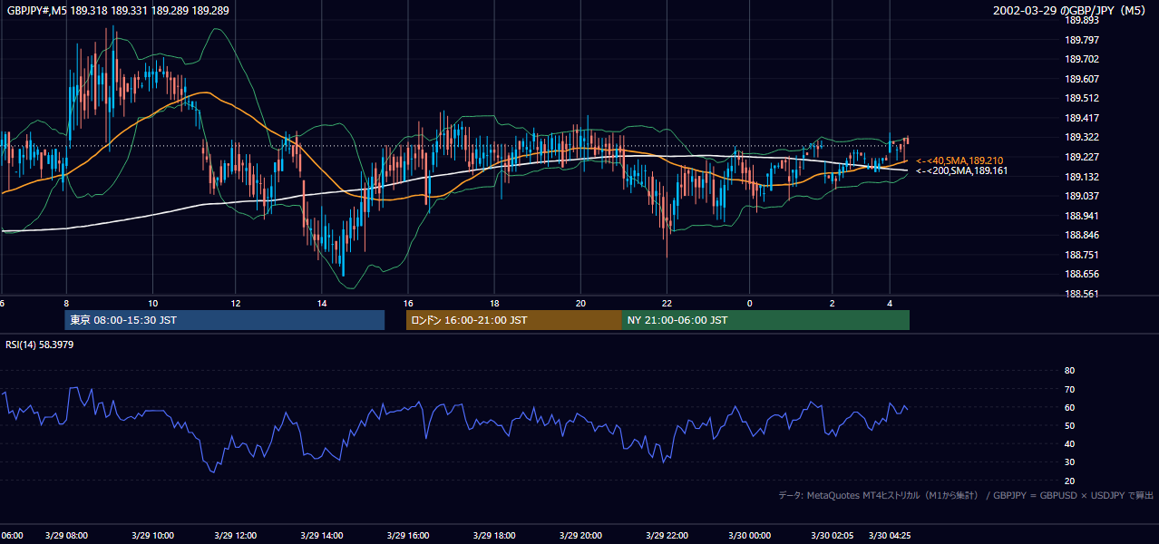 2002-03-29（金） GBP/JPY 5分足チャート