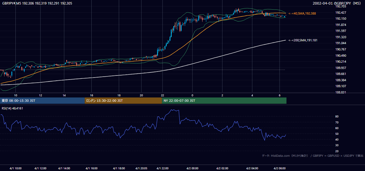 2002年4月1日(月) GBP/JPY 5分足チャート