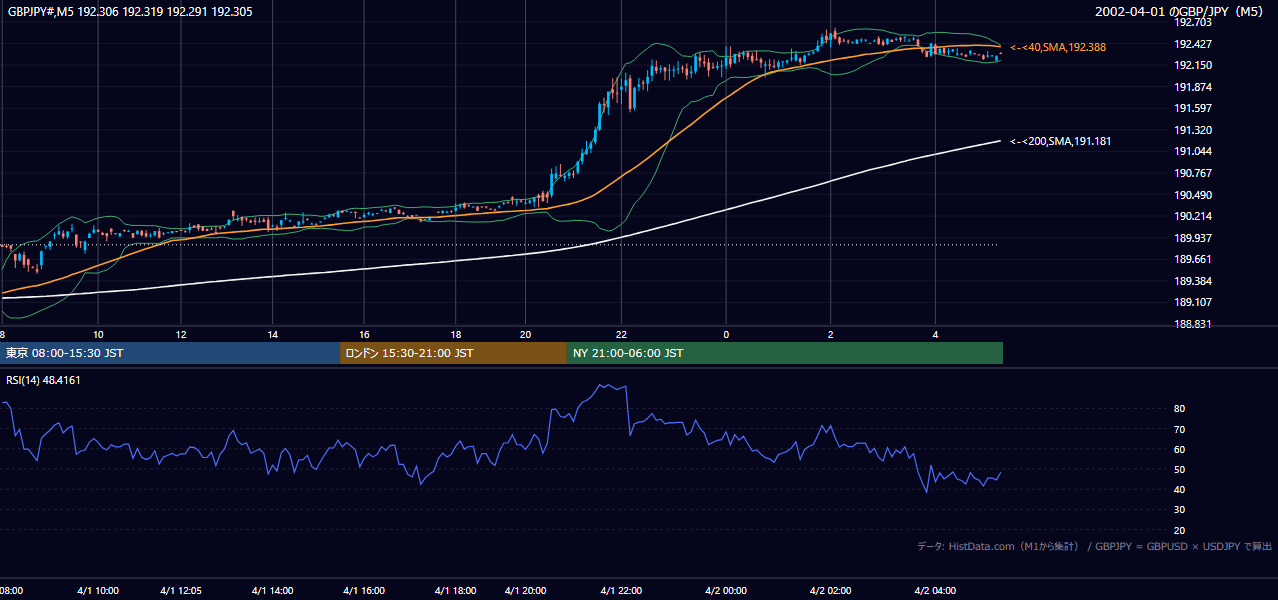 2002-04-01（月） GBP/JPY 5分足チャート