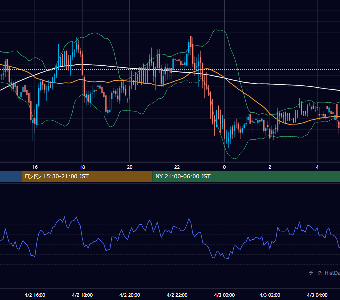2002年4月2日（火） GBP/JPY 5分足チャート