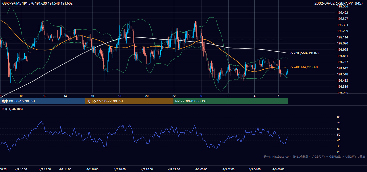 2002年4月2日(火) GBP/JPY 5分足チャート