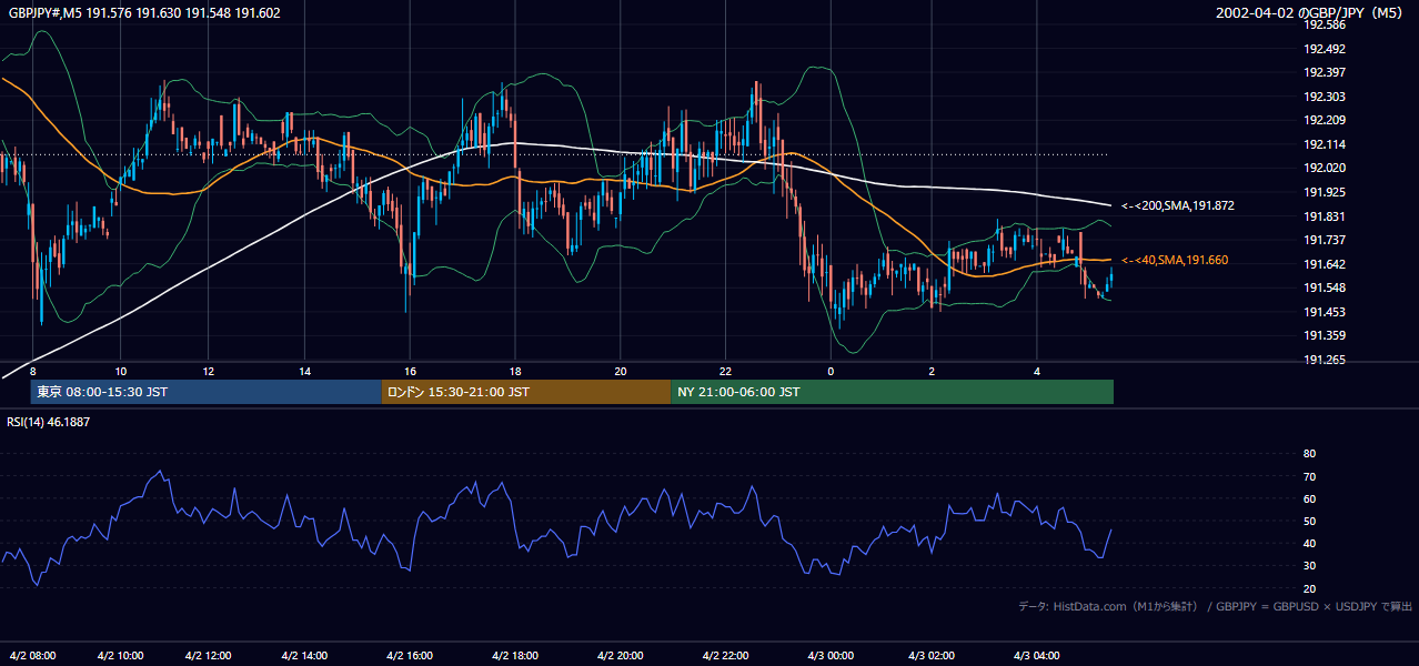 2002-04-02（火） GBP/JPY 5分足チャート