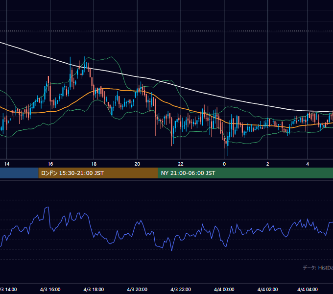 2002年4月3日（水） GBP/JPY 5分足チャート