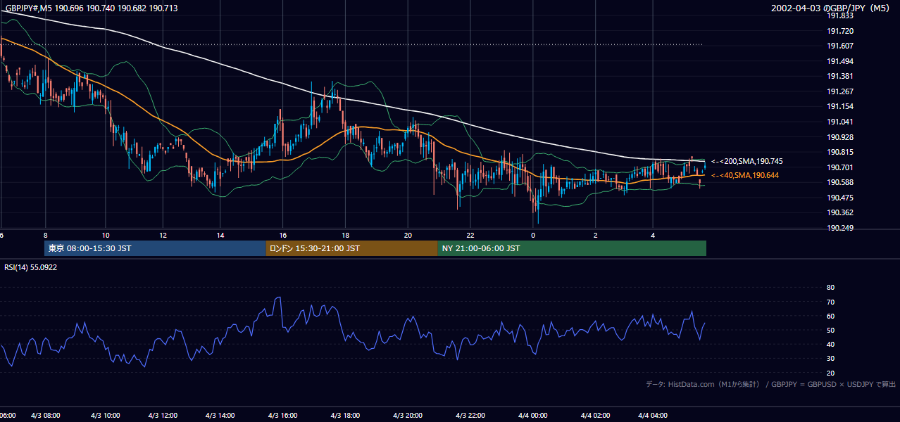 2002-04-03（水） GBP/JPY 5分足チャート
