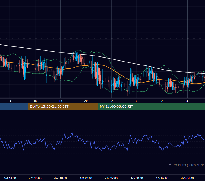 2002年4月4日（木） GBP/JPY 5分足チャート