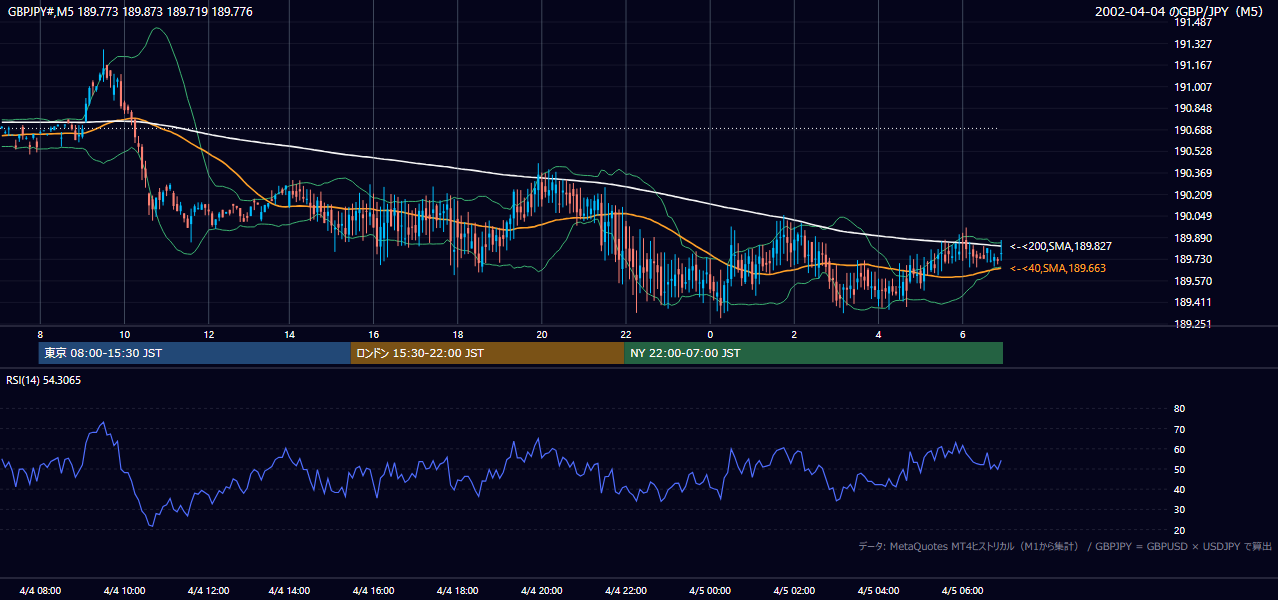 2002年4月4日（木） GBP/JPY 5分足チャート