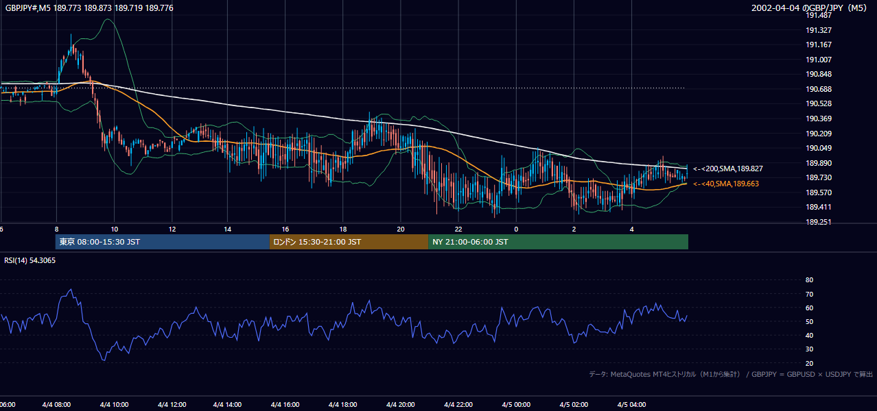 2002-04-04（木） GBP/JPY 5分足チャート