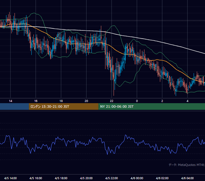 2002年4月5日（金） GBP/JPY 5分足チャート