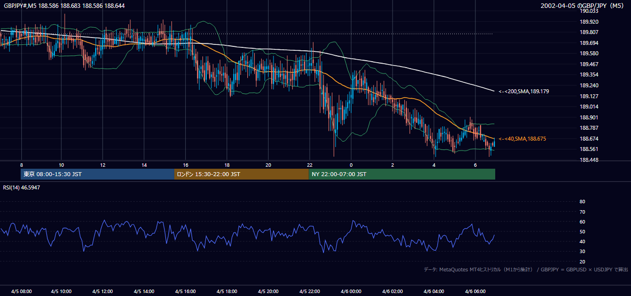 2002年4月5日(金) GBP/JPY 5分足チャート
