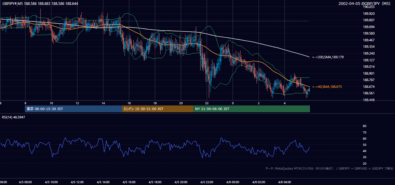 2002-04-05（金） GBP/JPY 5分足チャート