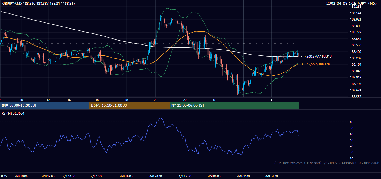 2002-04-08（月） GBP/JPY 5分足チャート