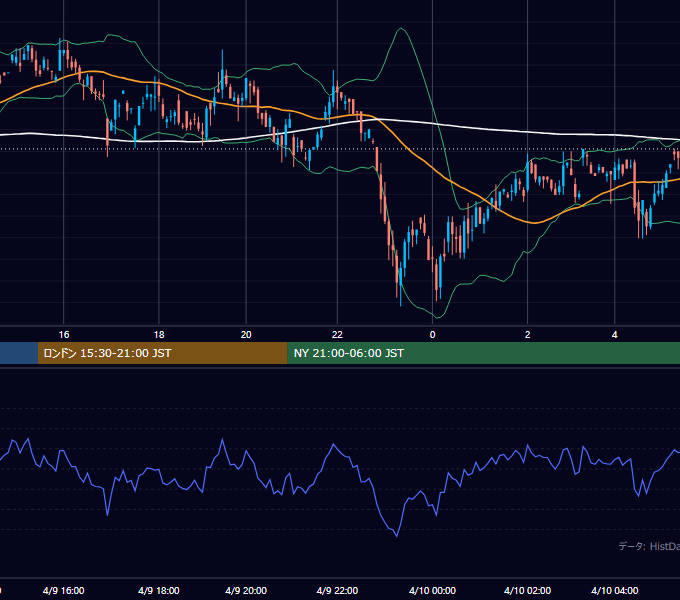 2002年4月9日（火） GBP/JPY 5分足チャート