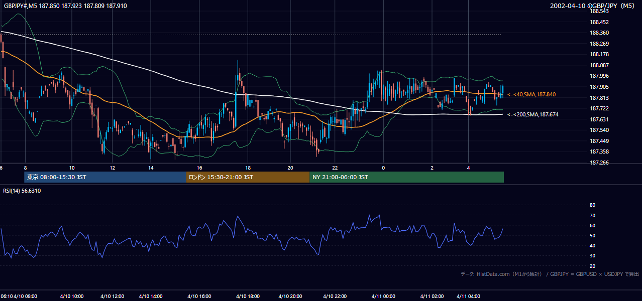2002-04-10（水） GBP/JPY 5分足チャート