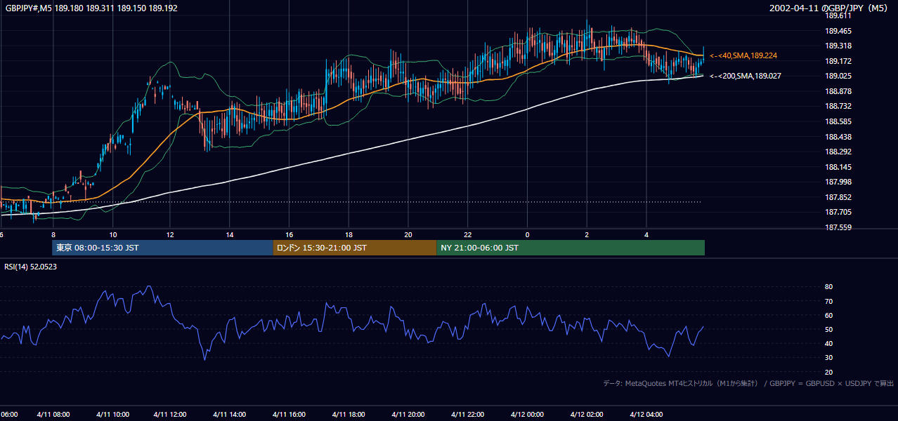 2002-04-11（木） GBP/JPY 5分足チャート