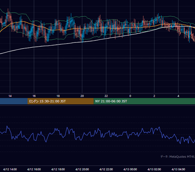 2002年4月12日（金） GBP/JPY 5分足チャート