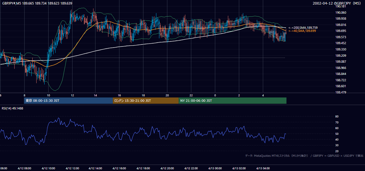 2002年4月12日(金) GBP/JPY 5分足チャート