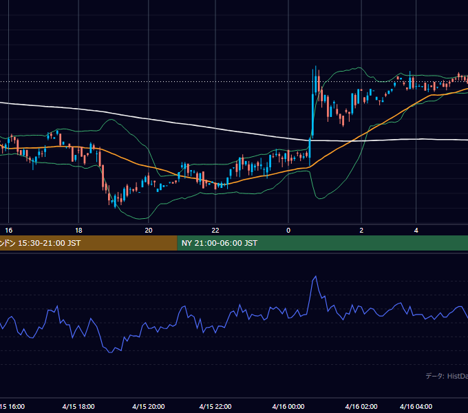 2002年4月15日（月） GBP/JPY 5分足チャート