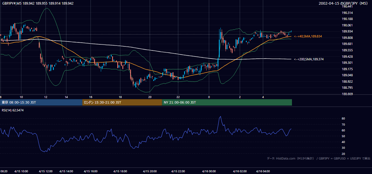 2002-04-15（月） GBP/JPY 5分足チャート
