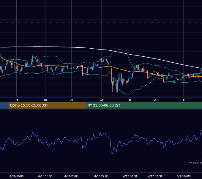 2002年4月16日（火） GBP/JPY 5分足チャート