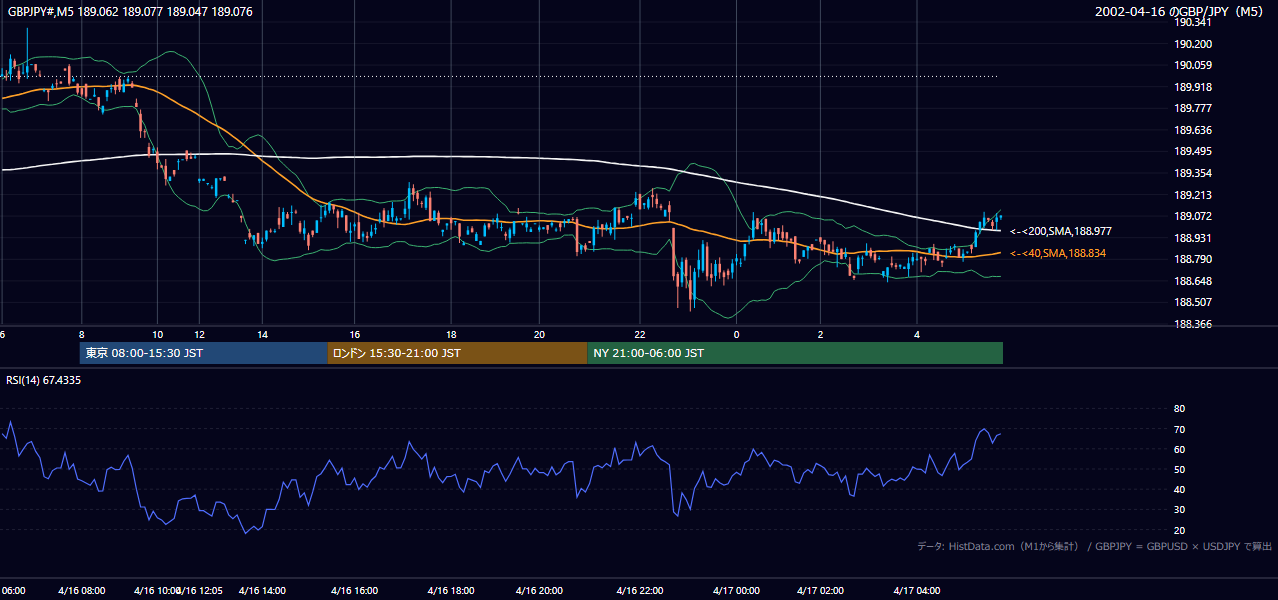 2002年4月16日（火） GBP/JPY 5分足チャート