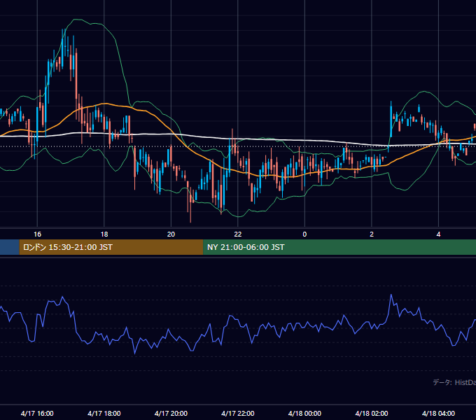 2002年4月17日（水） GBP/JPY 5分足チャート