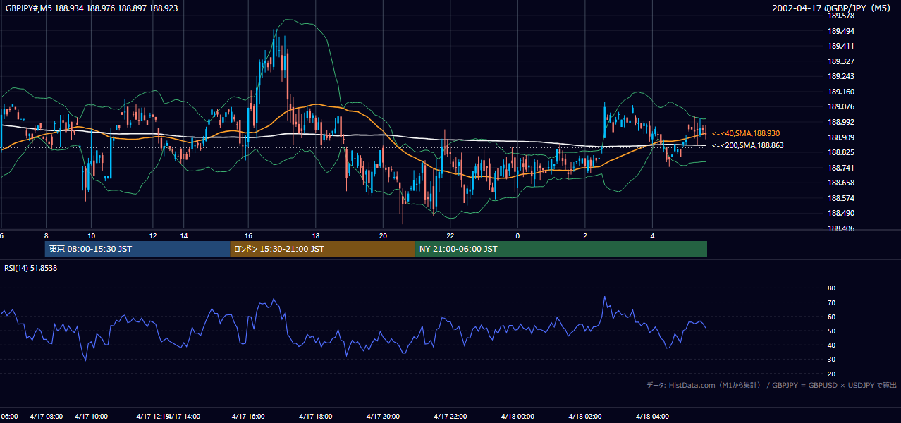 2002年4月17日(水) GBP/JPY 5分足チャート